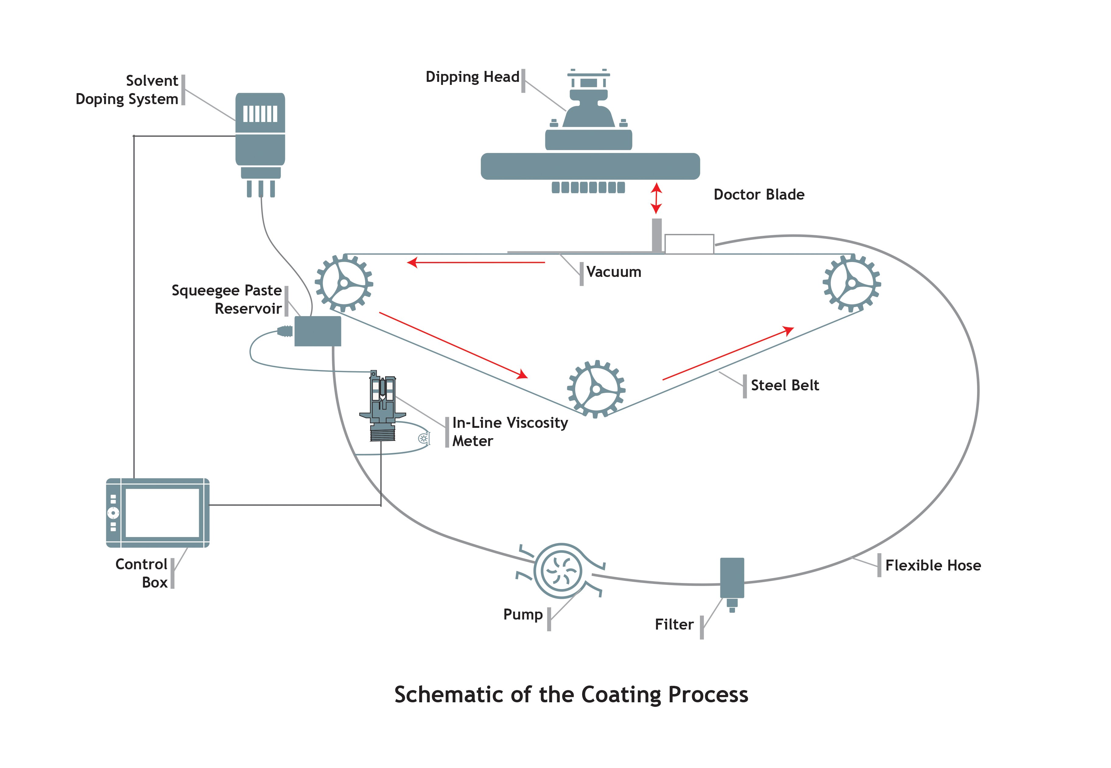 Schematic of Coating Process