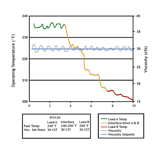 Changes in Fuel Oil Temperature