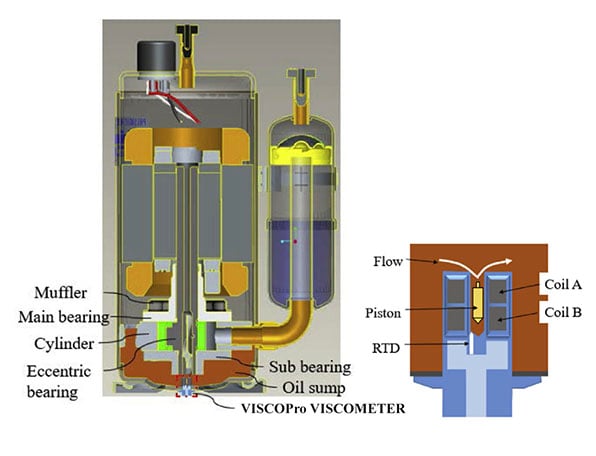 Location of Viscometer