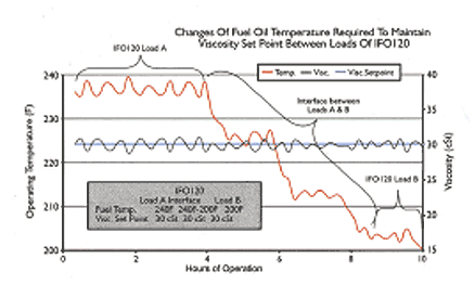 Changes in Fuel Oil Temperature
