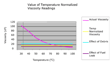 Temperature and Viscosity Relationship