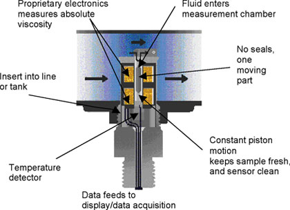 Cambridge Viscosity Sensor