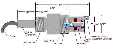 Product Dimensions of the 301 Threaded Viscometer Sensor