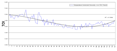 Real-Time Viscosity Trending