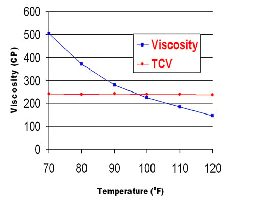 TCV Chart - Temperature Compensated Viscosity
