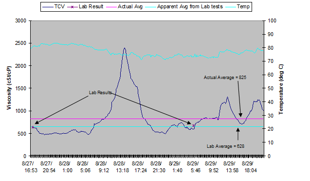 Graph depicting viscosity, temperature and TCV